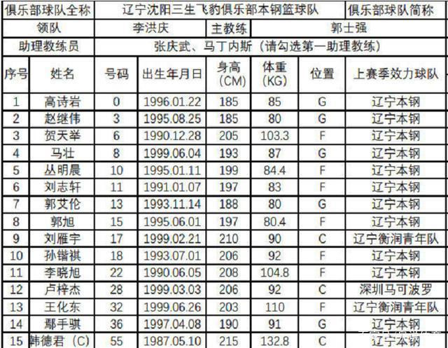 辽宁男篮名单及照片「辽宁男篮最新名单出炉」