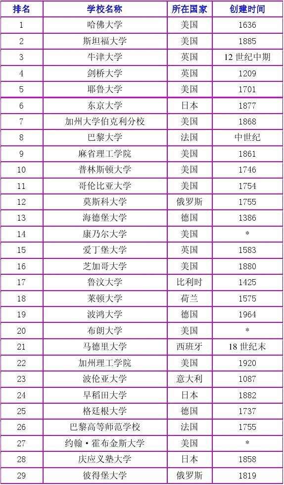 世界大学前100名「世界大学前100名2021最新排名」