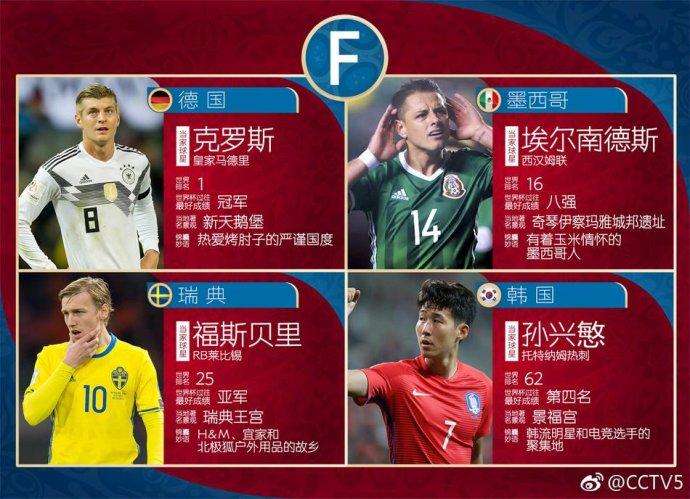 世界杯冠军榜排名2018「2018世界杯冠军榜排名榜」