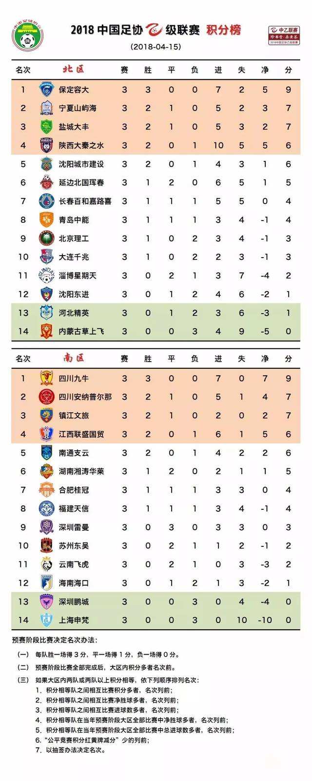 中乙积分榜「中乙积分榜最新排名南区」