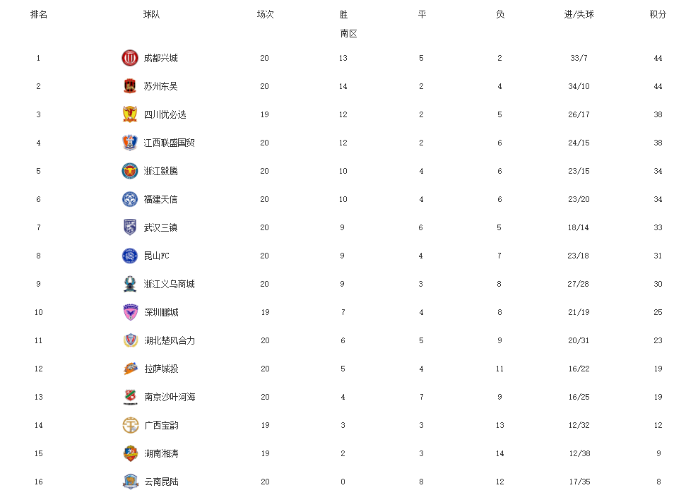 中乙积分榜「中乙积分榜最新排名南区」