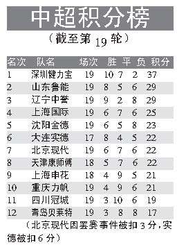 中超排名「中超排名预测」