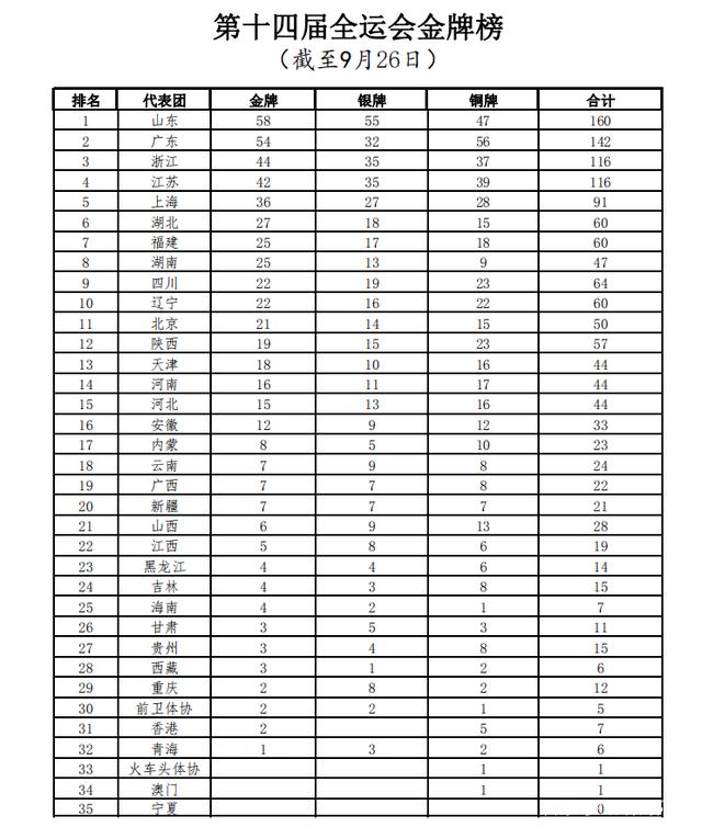 全运会金牌榜最新「全运会金牌榜最新19日」