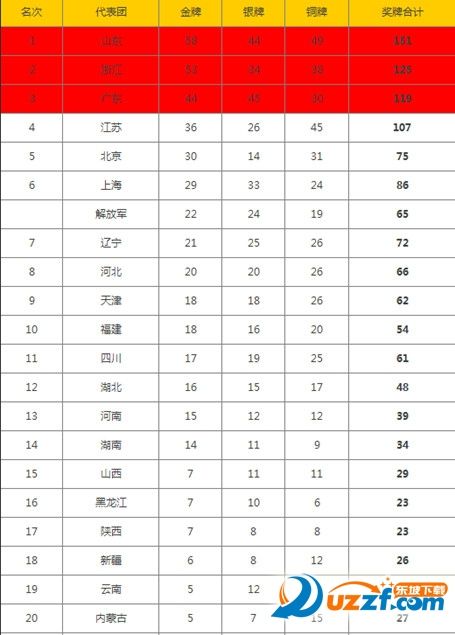 全运会金牌榜最新「全运会金牌榜最新19日」