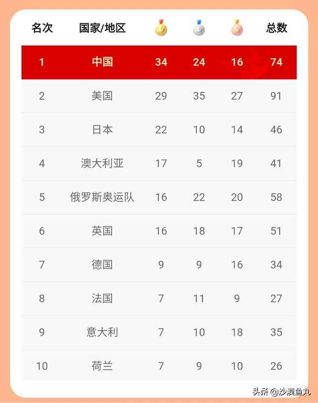 2008年奥运会金牌榜「2008年奥运会金牌榜单中国」