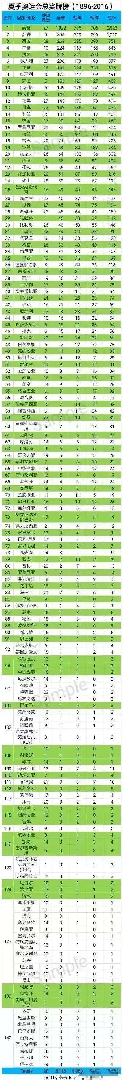 奥运会金牌总数排名「奥运会金牌总数排名2019」