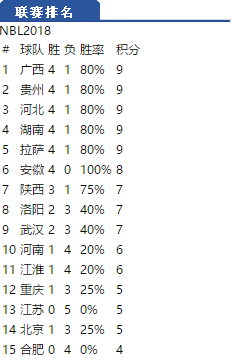 nbl积分榜「nbl联赛积分」