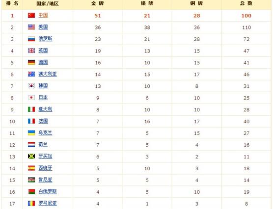 2008奥运会奖牌榜，北京2008奥运会奖牌榜