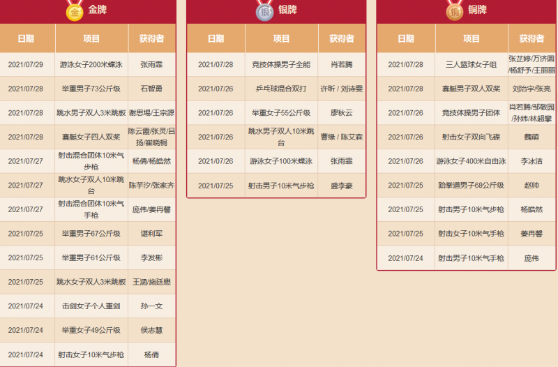 奥运会中国金牌榜，雅典奥运会中国金牌榜