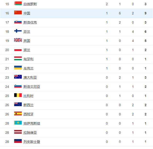 2018年平昌冬奥会奖牌榜，2018年平昌冬奥会奖牌榜挪威