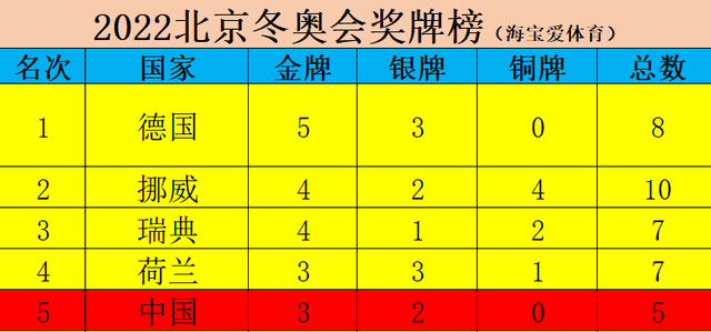 中国冬奥会奖牌榜，中国冬奥会奖牌榜排名历届