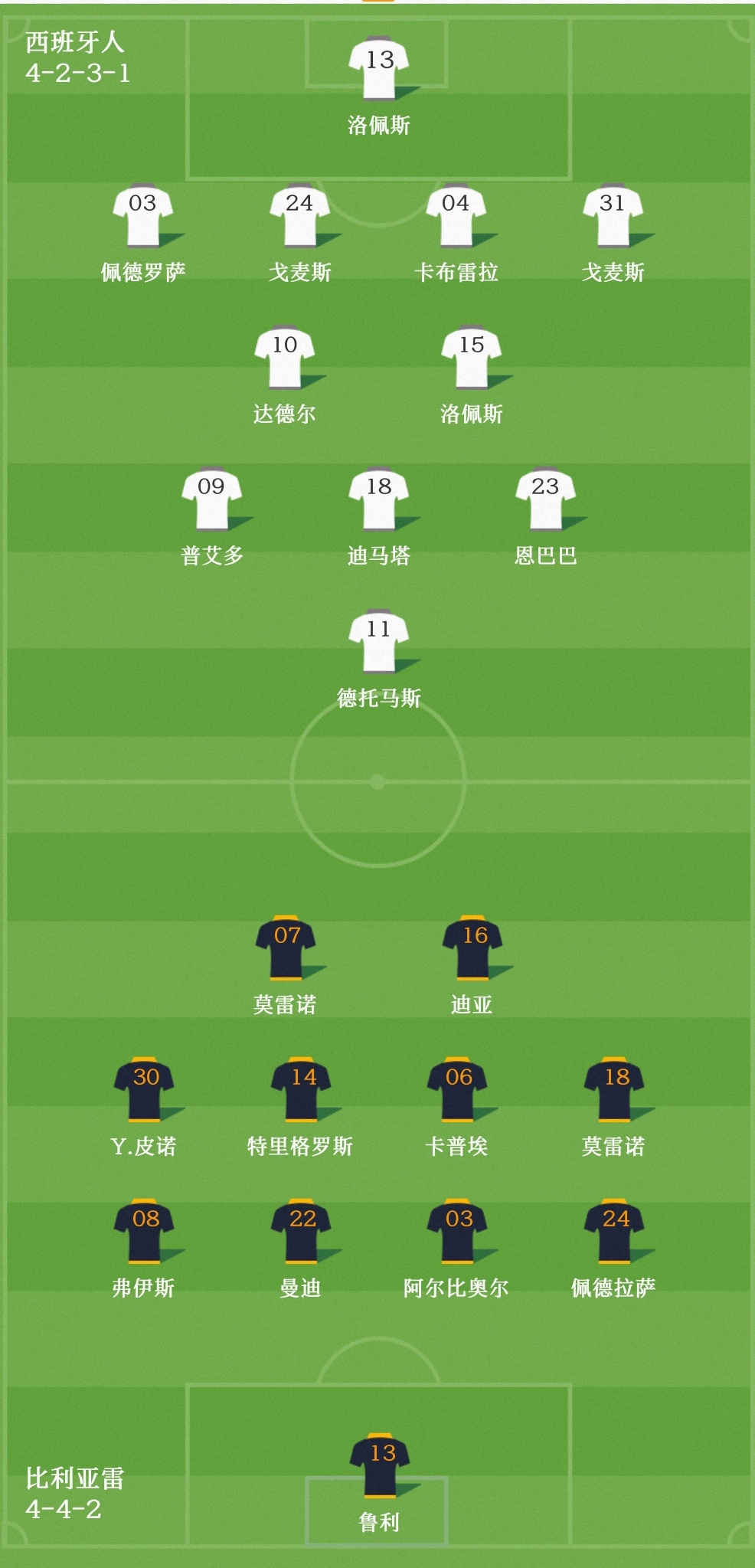 西班牙阵容，2018年世界杯西班牙阵容