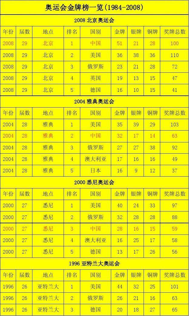 2008年奥运会金牌榜，2008年奥运会金牌榜首