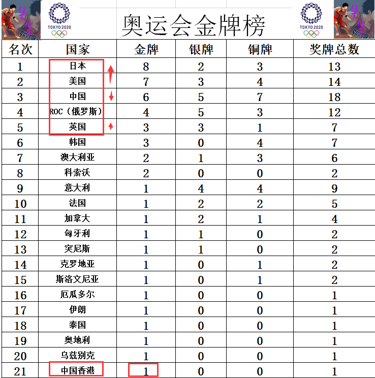 金牌榜奥运，金牌榜奥运2021