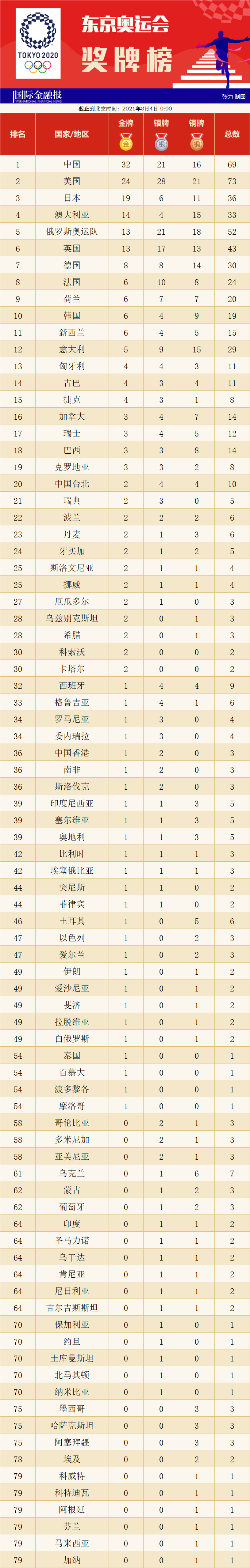 2012奥运奖牌榜，2012奥运奖牌榜 中国