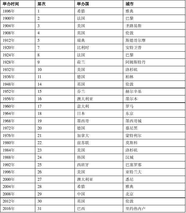 奥运会主办城市，2000年夏季奥运会主办城市