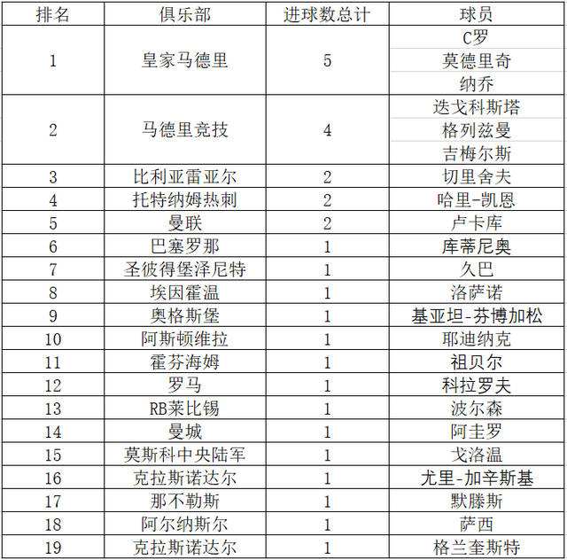 本赛季西甲射手榜，2018赛季西甲射手榜