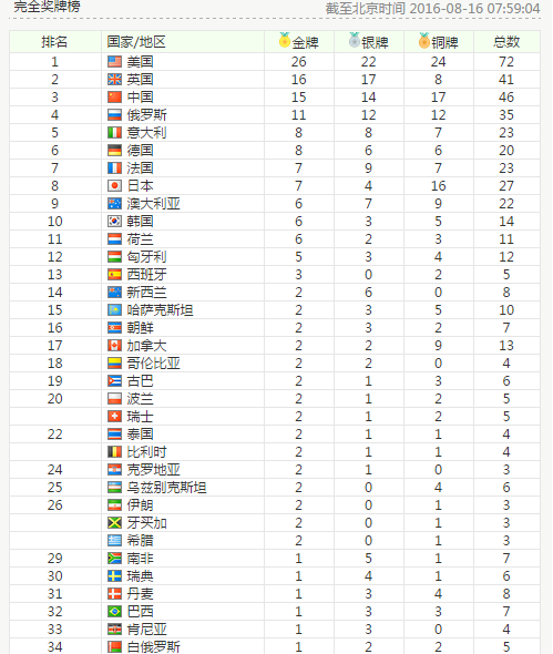 2016里约奥运会奖牌榜，2016里约奥运会奖牌榜日本