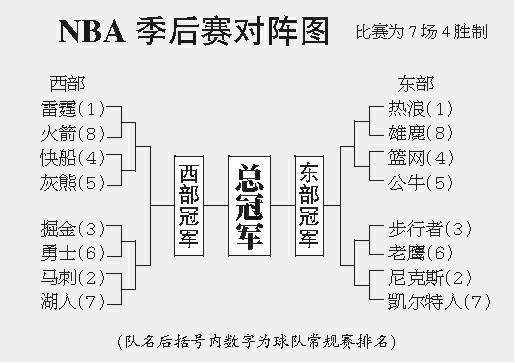 2012nba季后赛对阵图，20152016nba季后赛对阵图