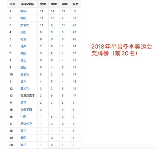 冬奥会奖牌榜排名2022，冬奥会奖牌榜排名2022最新