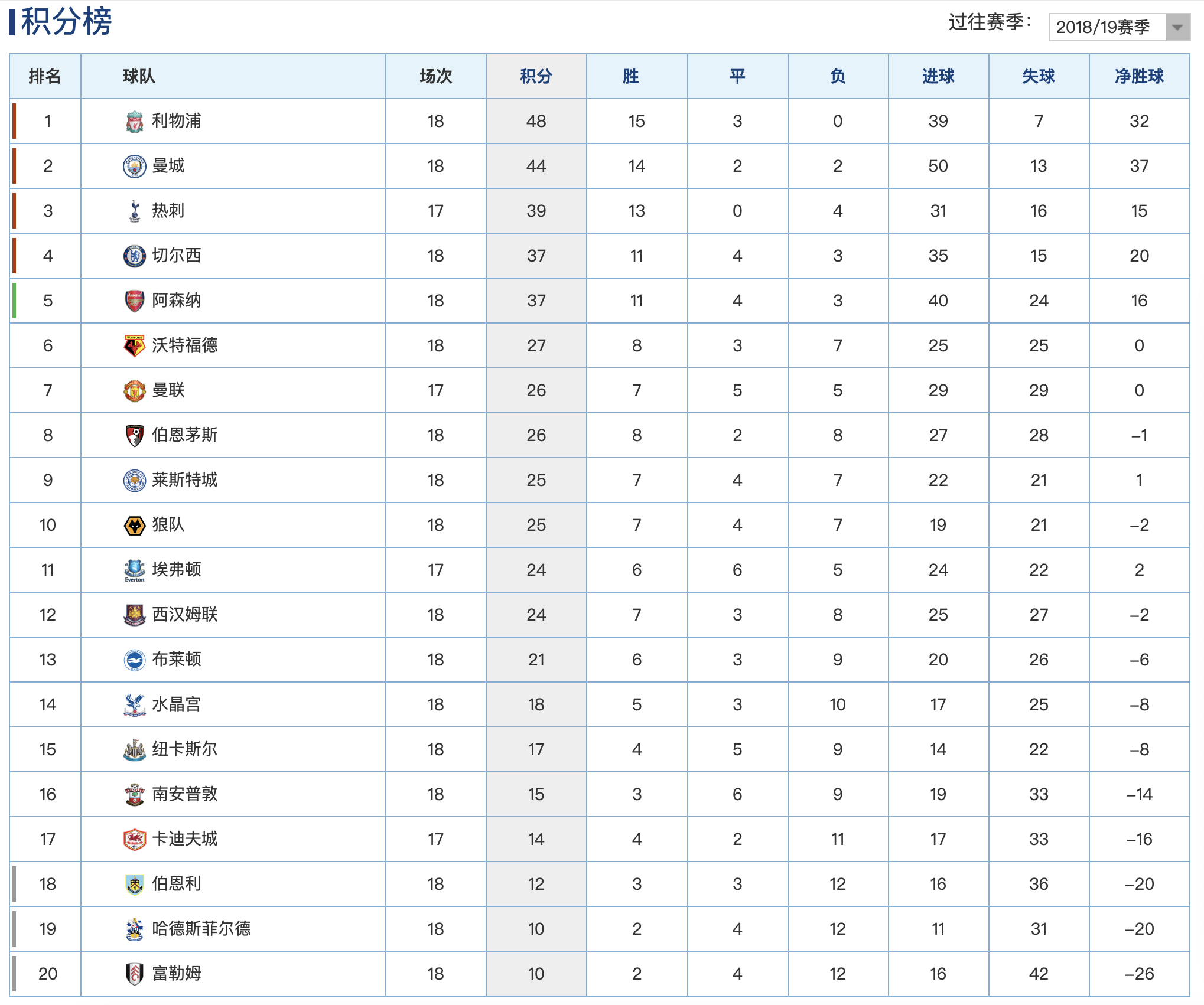 英超历届积分榜，历届英超积分榜一览表