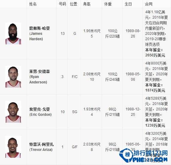 火箭队球员名单，2022年nba火箭队球员名单