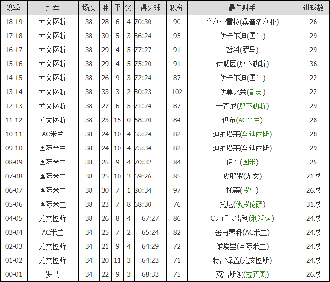 意甲射手榜，意甲射手榜金靴