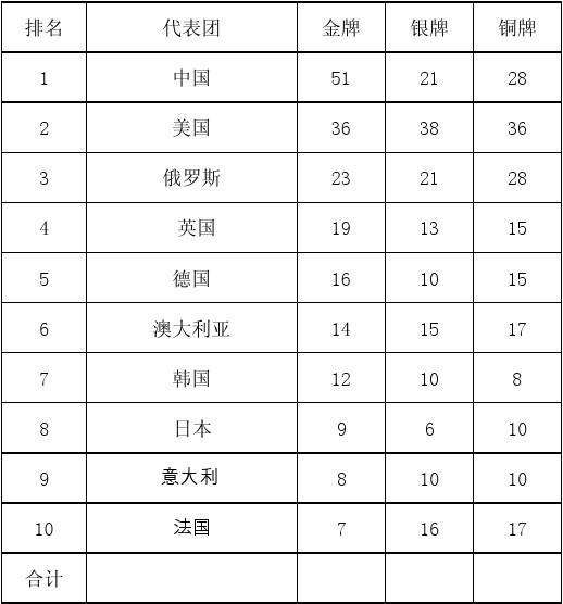 08年奥运会奖牌榜排名，08年奥运会奖牌榜排名及具体比赛