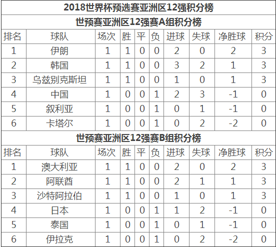 世预赛亚洲区积分表，世预赛亚洲区积分表积分榜