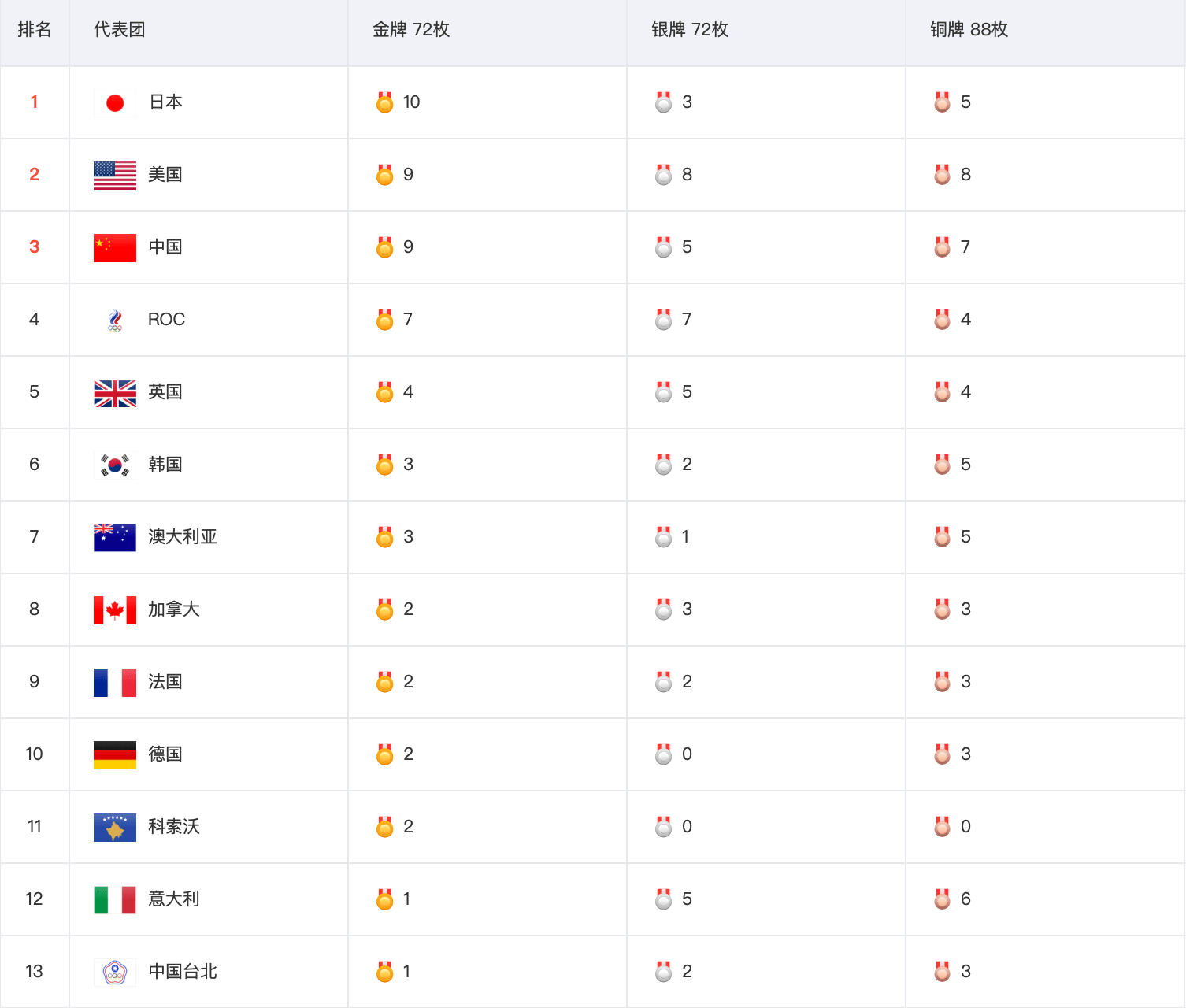 冬奥会金牌榜2022，冬奥会金牌榜2022最新排名