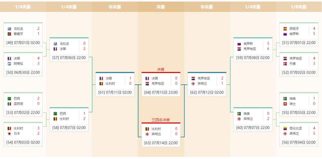 法国vs克罗地亚比分，法国vs克罗地亚比分,三比三