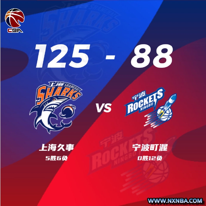 CBA简报:上海125-88大胜宁波 王哲林30+5 托多罗维奇32+15 