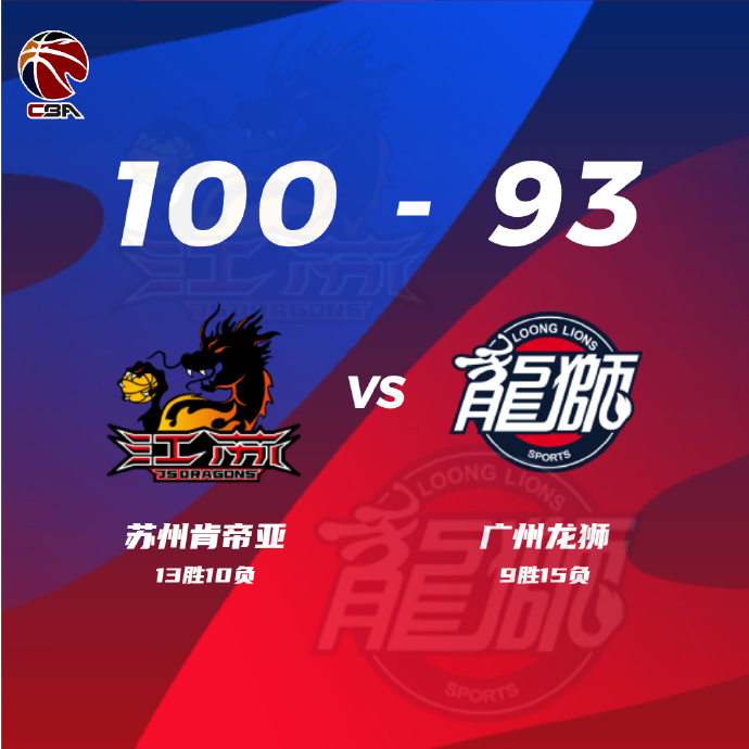 CBA简报:江苏100-93击退广州 布莱克尼39分 祝铭震25+10 