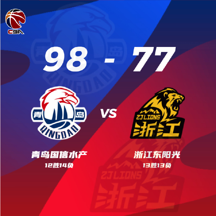 CBA简报:青岛98-77轻取广厦 王睿泽20+6 胡金秋15+7