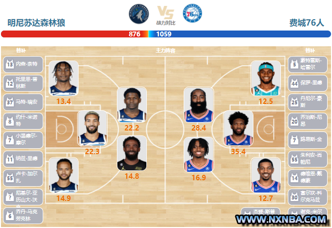 2023年03月08日NBA常规赛 76人vs森林狼直播比赛前瞻分析