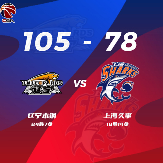 CBA简报:辽宁105-78大胜上海 张镇麟28+5 王哲林13中2