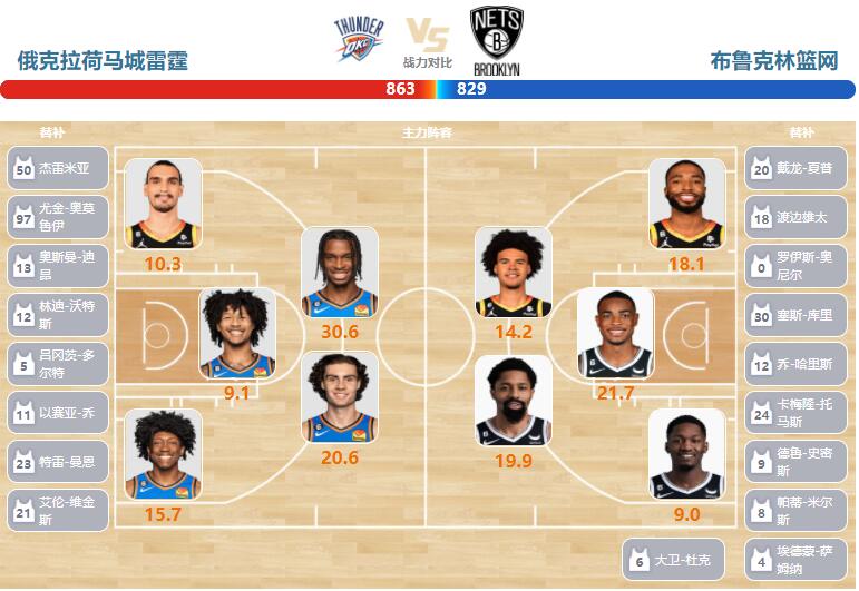 2023年03月15日NBA常规赛 篮网vs雷霆直播比赛前瞻分析