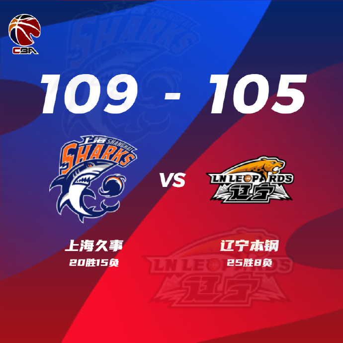 CBA简报:上海109-105力克辽宁 梅洛41+5+8郭艾伦29+6