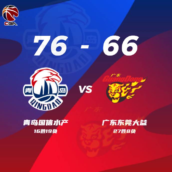 CBA简报:广东66-76负于青岛 马尚20+9 徐杰11+4+6