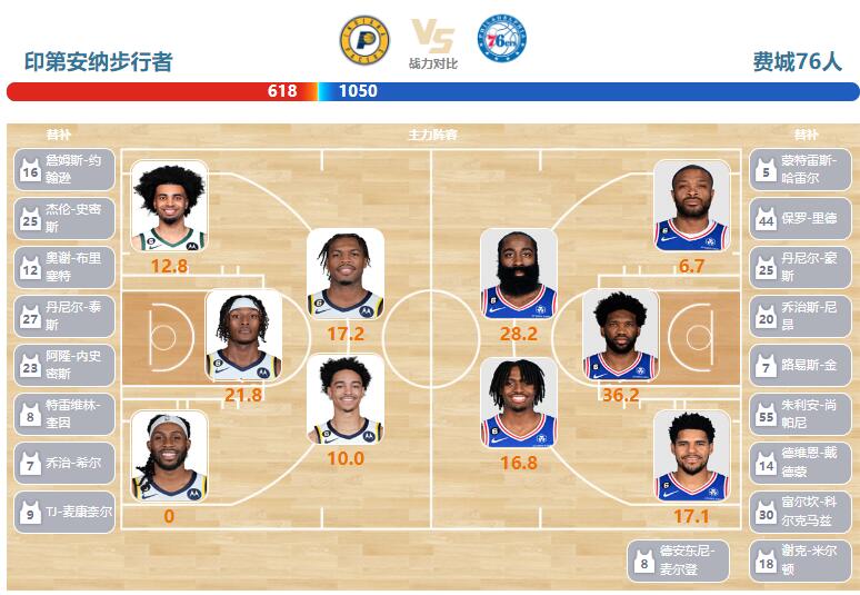 2023年03月19日NBA常规赛 76人vs步行者直播比赛前瞻分析