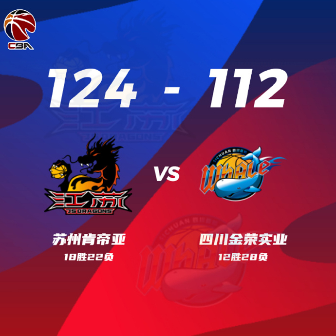 CBA简报:江苏124-112击败四川 布莱克尼48+14 马兰32+6+6