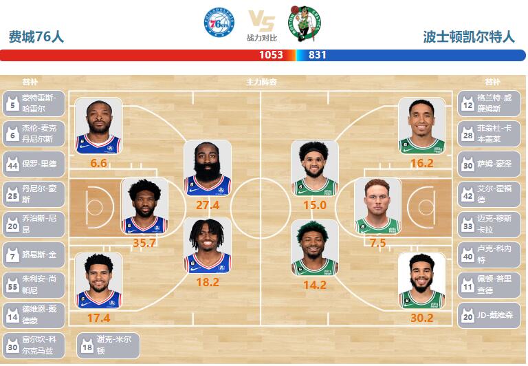 2023年04月05日NBA常规赛 凯尔特人vs76人直播比赛前瞻分析