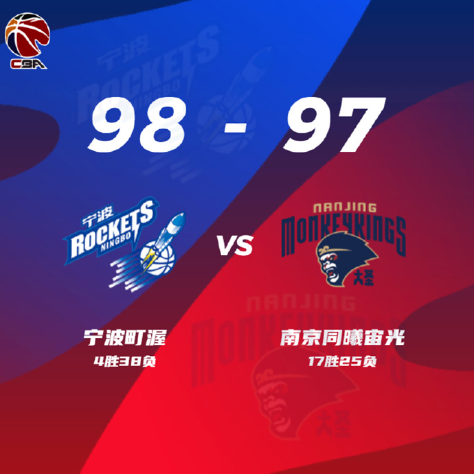 CBA简报:同曦97-98惜败宁波 王岚嵚15+6+6 王向彬18+7