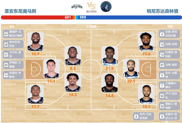 2023年04月09日NBA常规赛 森林狼vs马刺直播比赛前瞻分析