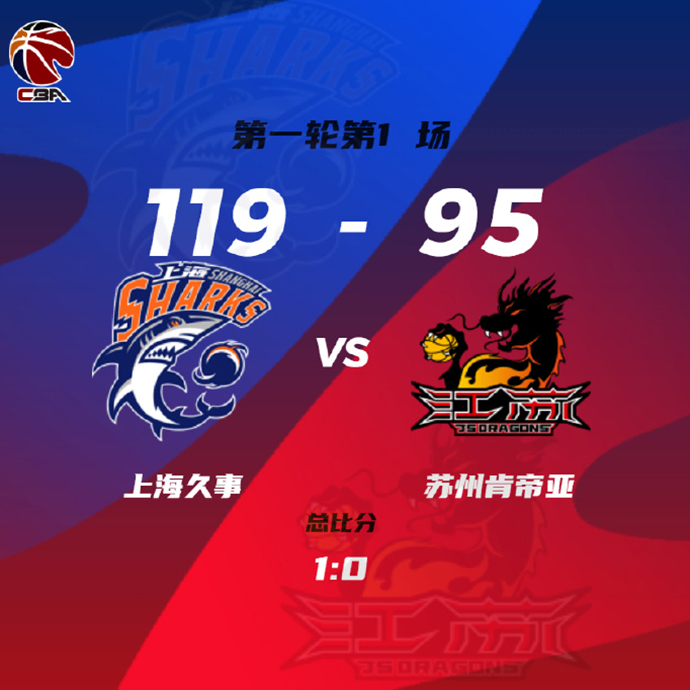 CBA简报:上海119-95大胜江苏 王哲林33+12 特林布尔25+6+11