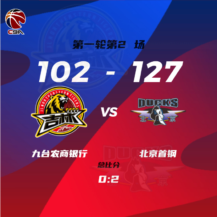 CBA简报:北京127-102大胜吉林 利夫26+12 曾凡博15分