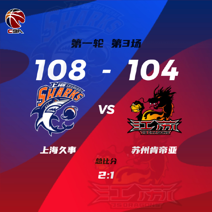 CBA简报:上海108-104险胜江苏 王哲林23+9布莱克尼33分