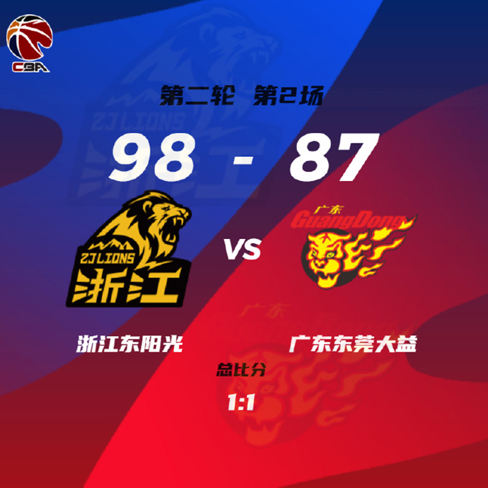 CBA简报:广厦98-87击退广东 胡金秋20+18 孙铭徽21+10 赵睿14+6