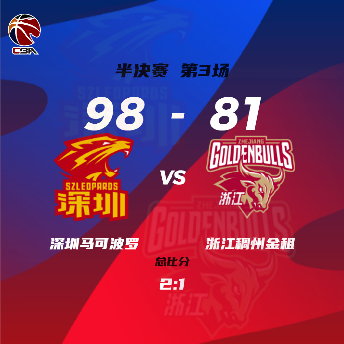 CBA简报:深圳98-81力克浙江夺赛点 萨林杰23+18 沈梓捷22+8