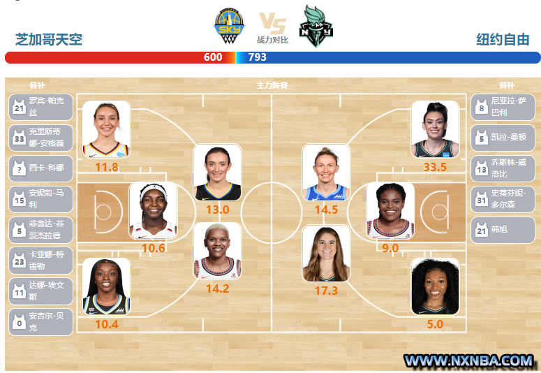 2023年06月03日WNBA常规赛 自由人vs天空直播比赛前瞻分析